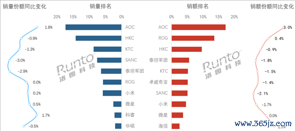 中国电竞清楚器5月最新榜单出炉:AOC霸榜第一